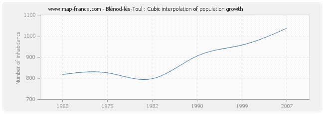 Blénod-lès-Toul : Cubic interpolation of population growth
