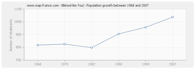 Population Blénod-lès-Toul