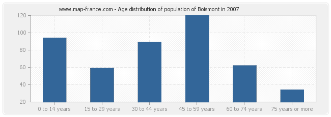 Age distribution of population of Boismont in 2007