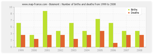 Boismont : Number of births and deaths from 1999 to 2008