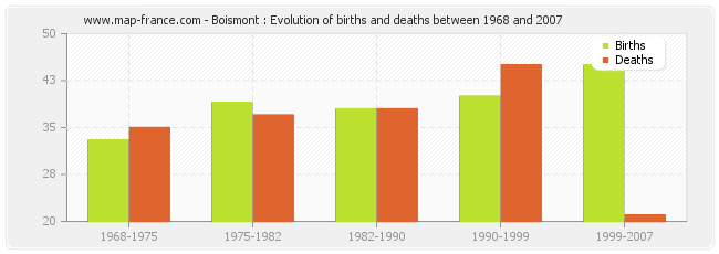 Boismont : Evolution of births and deaths between 1968 and 2007