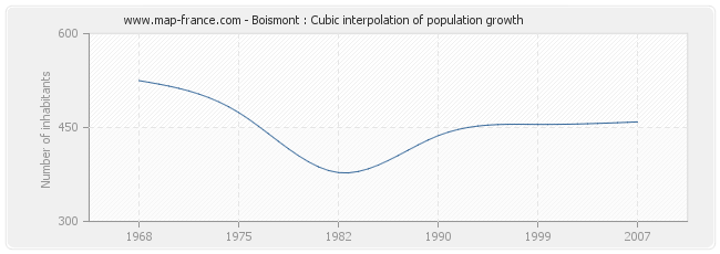 Boismont : Cubic interpolation of population growth