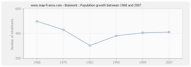 Population Boismont