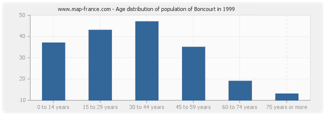 Age distribution of population of Boncourt in 1999