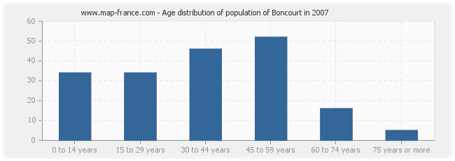 Age distribution of population of Boncourt in 2007
