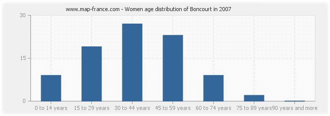 Women age distribution of Boncourt in 2007