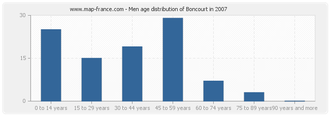 Men age distribution of Boncourt in 2007