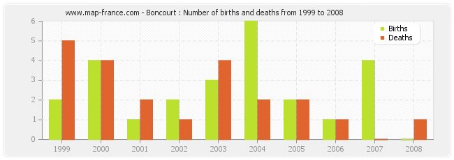 Boncourt : Number of births and deaths from 1999 to 2008