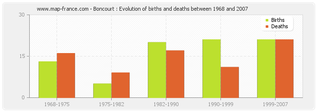 Boncourt : Evolution of births and deaths between 1968 and 2007