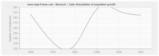 Boncourt : Cubic interpolation of population growth