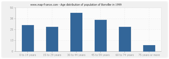 Age distribution of population of Bonviller in 1999