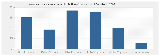 Age distribution of population of Bonviller in 2007