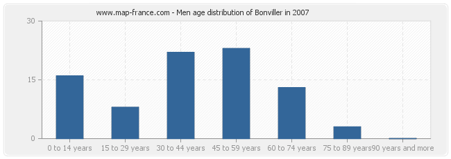 Men age distribution of Bonviller in 2007