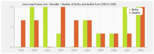 Bonviller : Number of births and deaths from 1999 to 2008
