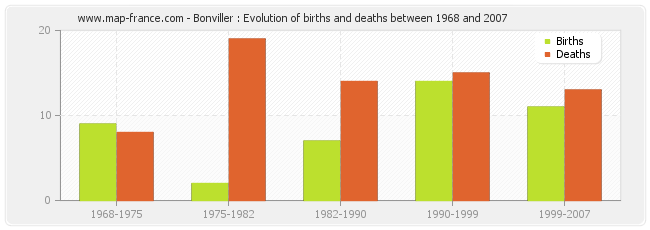 Bonviller : Evolution of births and deaths between 1968 and 2007