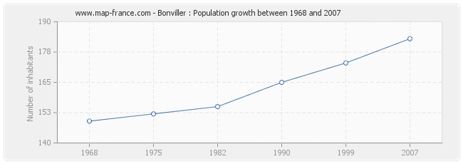 Population Bonviller