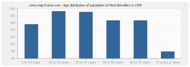 Age distribution of population of Mont-Bonvillers in 1999