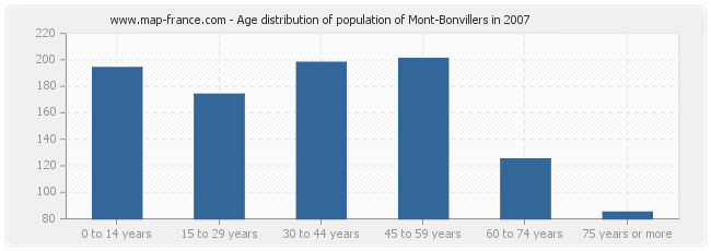 Age distribution of population of Mont-Bonvillers in 2007