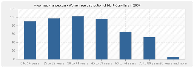 Women age distribution of Mont-Bonvillers in 2007