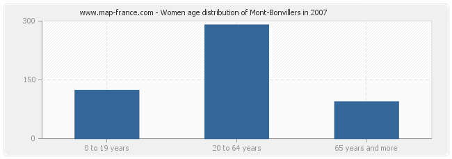 Women age distribution of Mont-Bonvillers in 2007