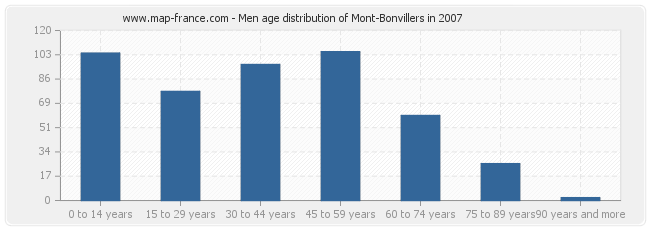 Men age distribution of Mont-Bonvillers in 2007