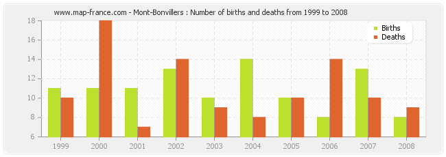 Mont-Bonvillers : Number of births and deaths from 1999 to 2008