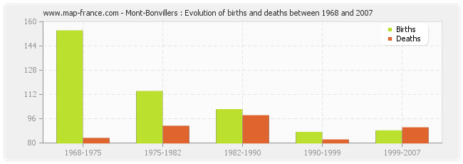Mont-Bonvillers : Evolution of births and deaths between 1968 and 2007