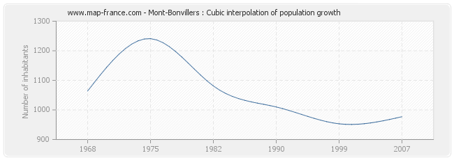 Mont-Bonvillers : Cubic interpolation of population growth