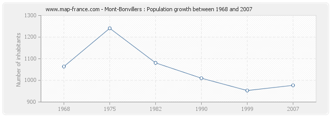 Population Mont-Bonvillers