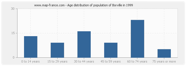 Age distribution of population of Borville in 1999