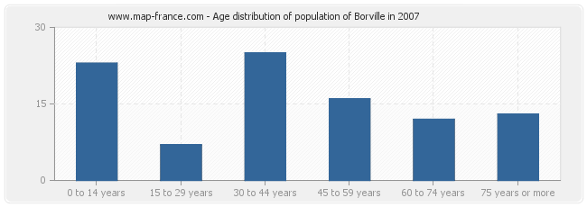 Age distribution of population of Borville in 2007
