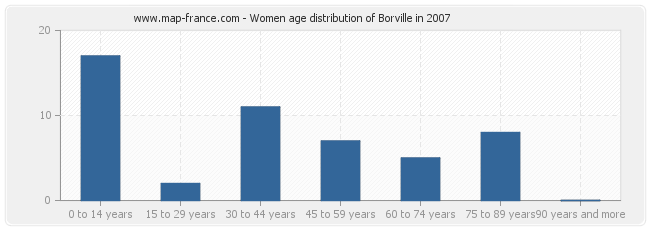 Women age distribution of Borville in 2007