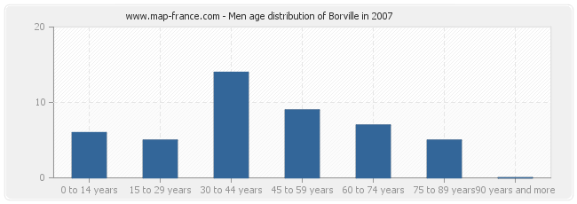 Men age distribution of Borville in 2007