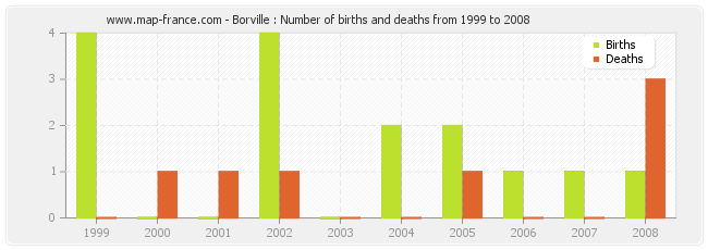 Borville : Number of births and deaths from 1999 to 2008