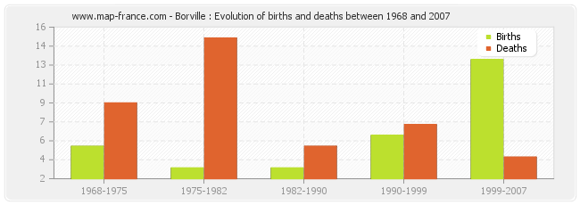 Borville : Evolution of births and deaths between 1968 and 2007