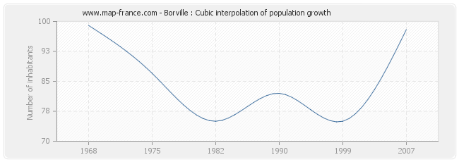 Borville : Cubic interpolation of population growth