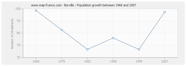 Population Borville