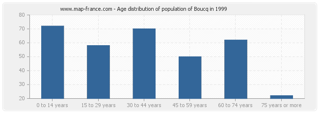 Age distribution of population of Boucq in 1999