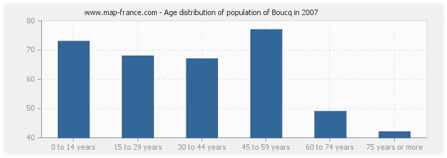 Age distribution of population of Boucq in 2007