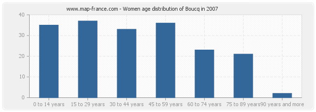 Women age distribution of Boucq in 2007
