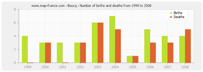 Boucq : Number of births and deaths from 1999 to 2008