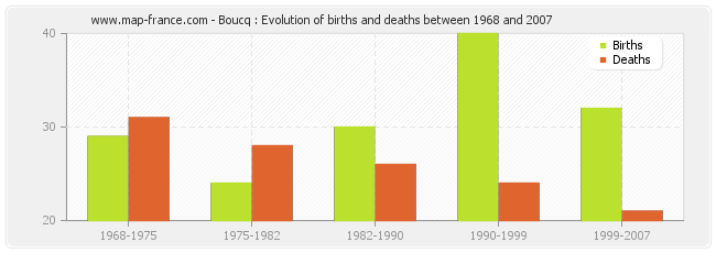 Boucq : Evolution of births and deaths between 1968 and 2007