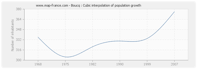 Boucq : Cubic interpolation of population growth