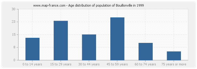 Age distribution of population of Bouillonville in 1999