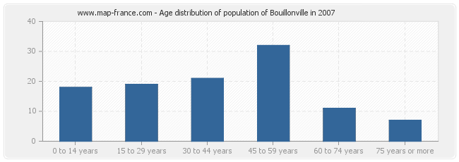 Age distribution of population of Bouillonville in 2007