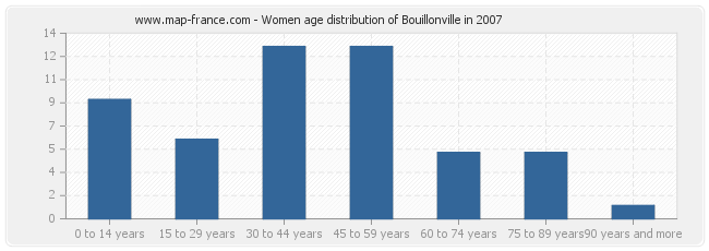 Women age distribution of Bouillonville in 2007