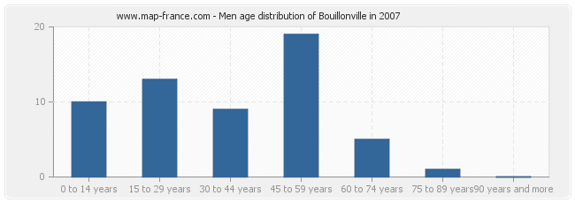 Men age distribution of Bouillonville in 2007