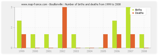 Bouillonville : Number of births and deaths from 1999 to 2008