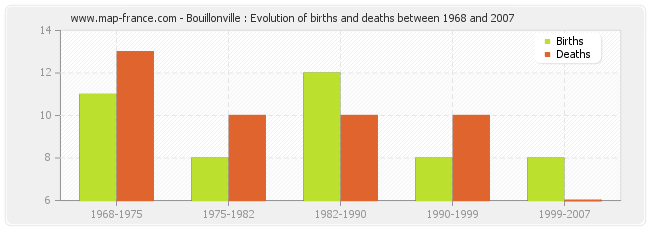 Bouillonville : Evolution of births and deaths between 1968 and 2007