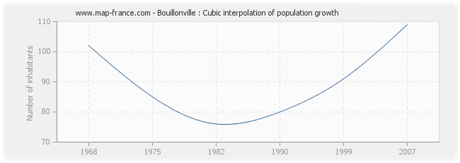 Bouillonville : Cubic interpolation of population growth
